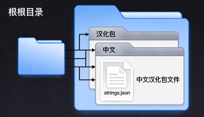 显示 strings.json 中文汉化包文件在文件夹中的位置